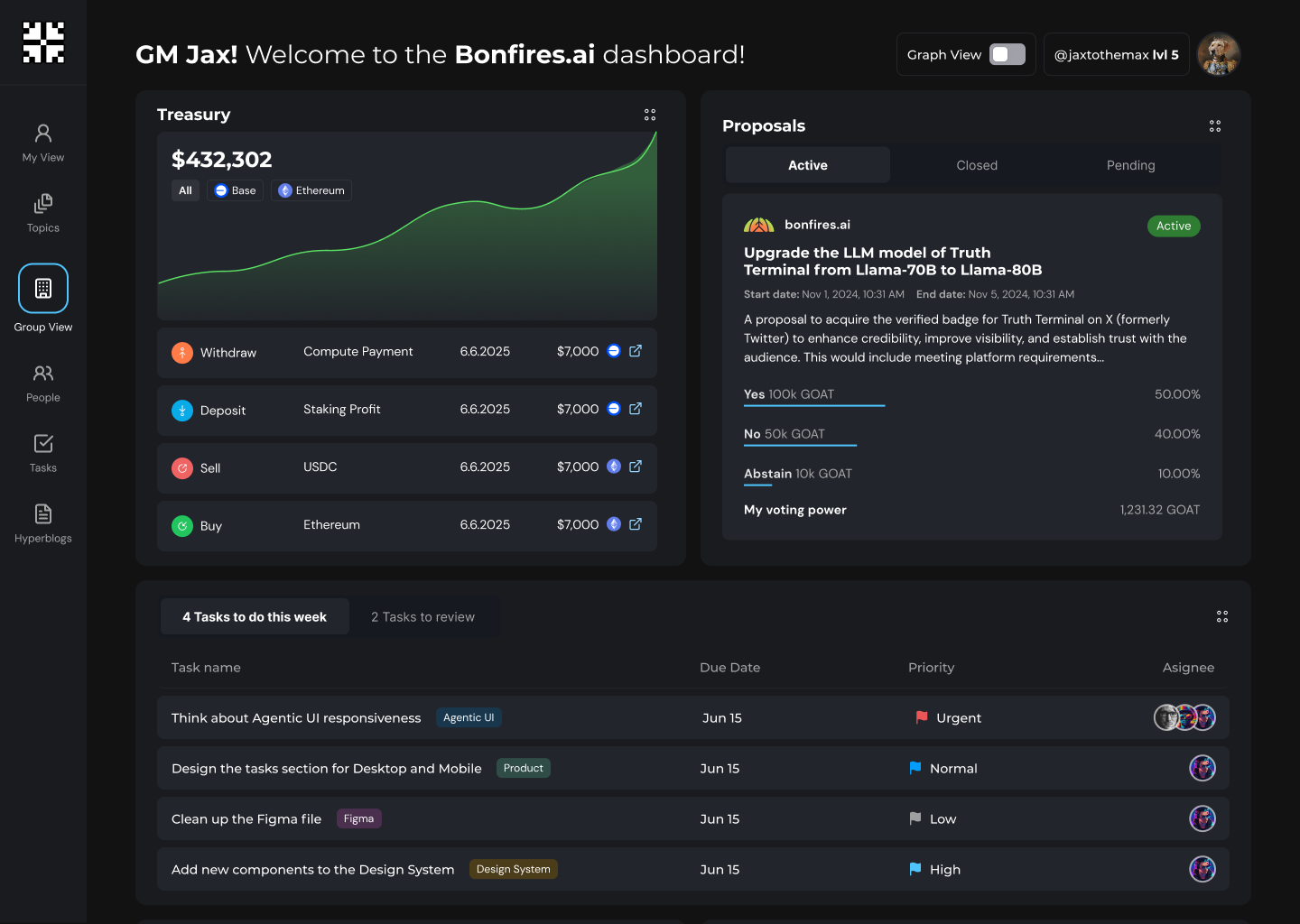 Bonfires group dashboard. Treasury balance with a chart and recent transactions, an active governance proposal with vote split, and the tasks due this week.